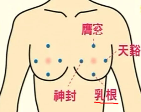 乳根穴→治咳嗽、氣喘