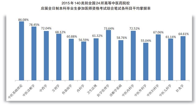 用數(shù)據(jù)說話，醫(yī)考通過率癥結在教育