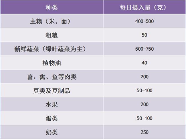 妊娠晚期每天應攝入的食物量