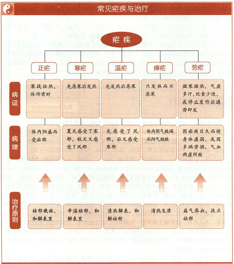 瘧應(yīng)怎樣治療？