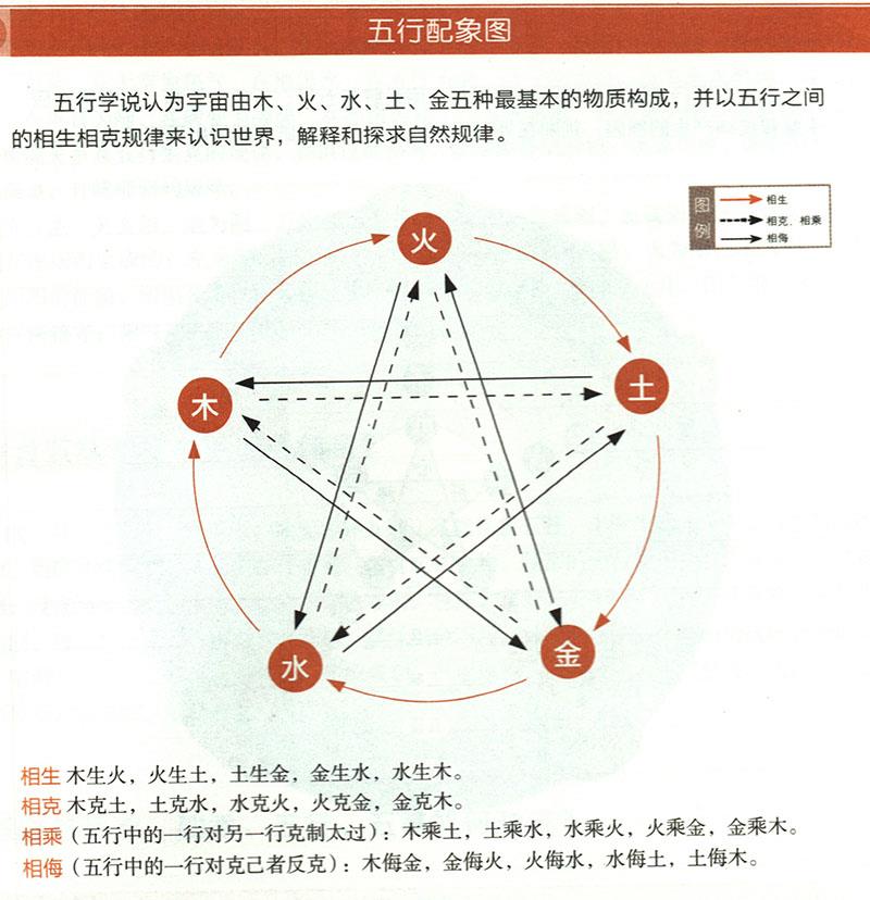 五臟與五方、四季、五行、五畜如何對(duì)應(yīng)？