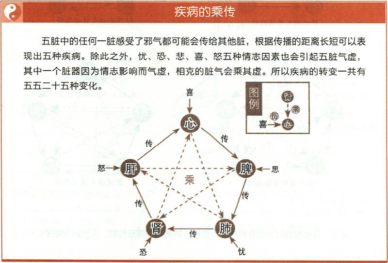 疾病在五臟中是如何傳播的？