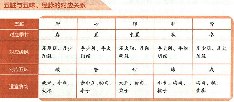 五臟病變時(shí)分別有怎樣的癥狀？