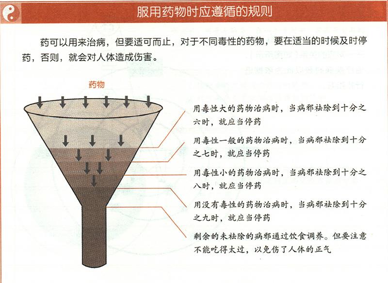服用藥物時(shí)應(yīng)遵循什么原則？