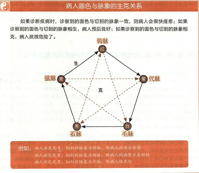 診察脈象的方法是什么呢？