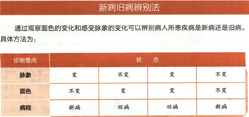 怎樣從顏色、脈象的變化來(lái)判斷舊病和新病？