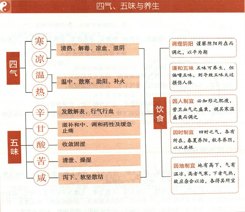 什么是五味宜忌？