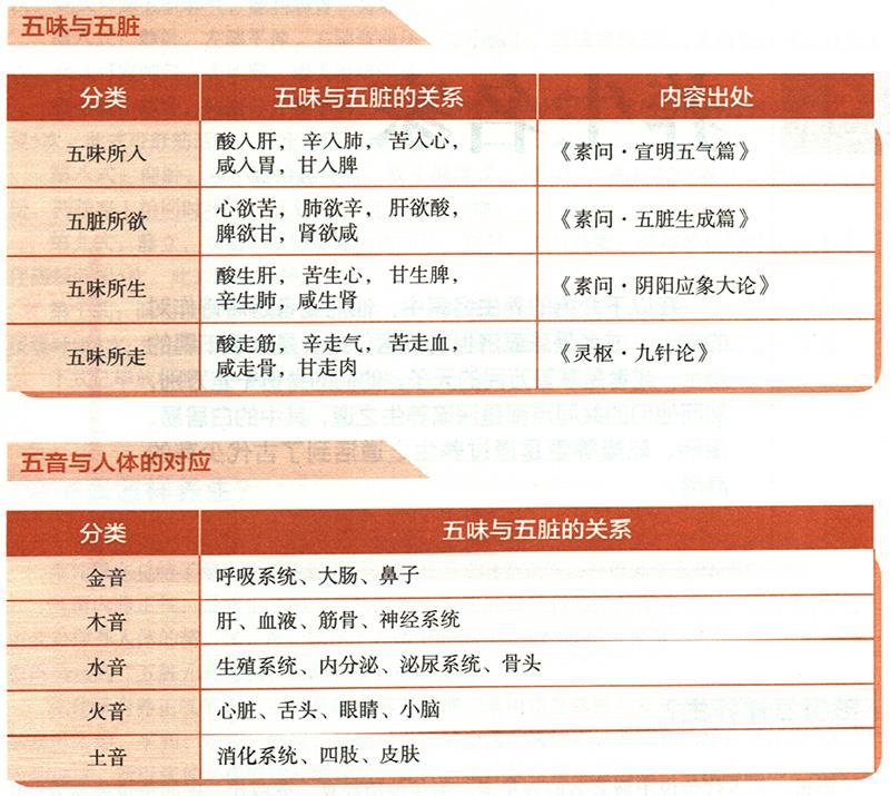 五色五音五味是什么？